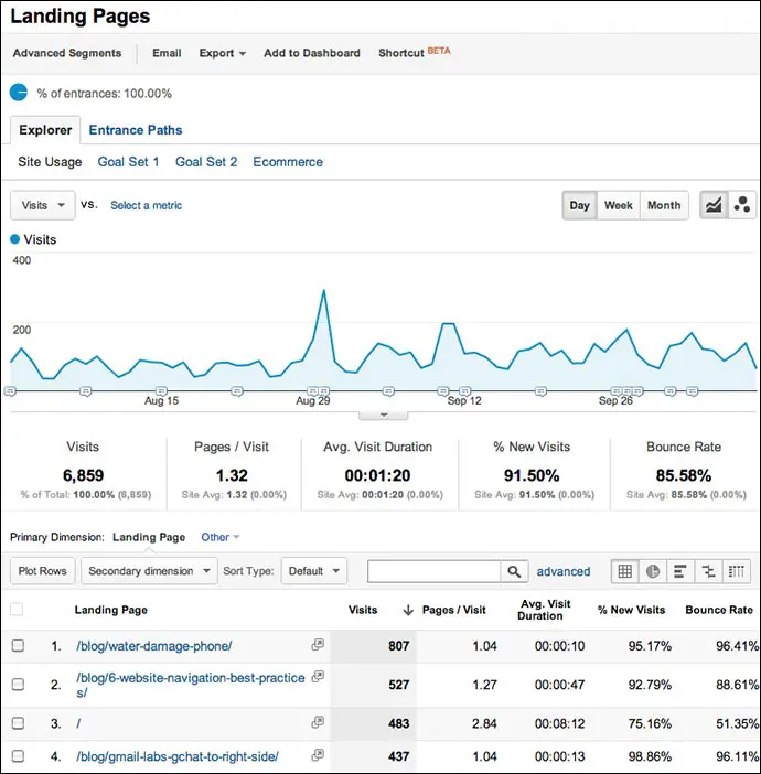 Google Analytics Landing Page Report
