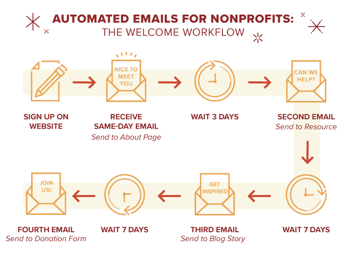 Automated Emails for Nonprofits
