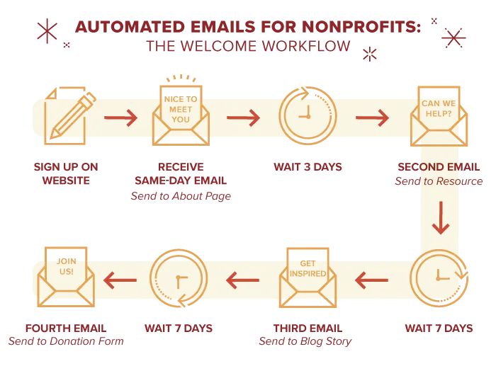 Automated Emails for Nonprofits