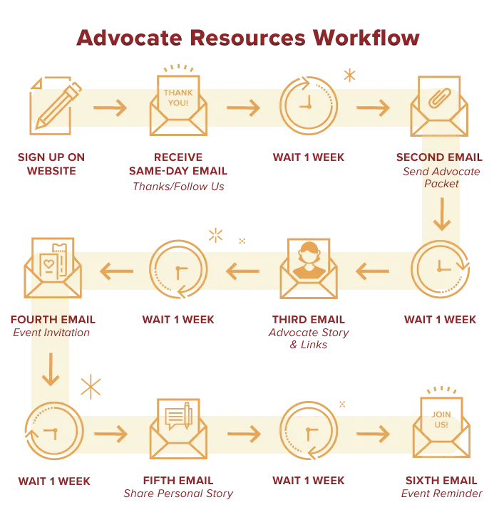 Advocate Resources Email Automation Workflow