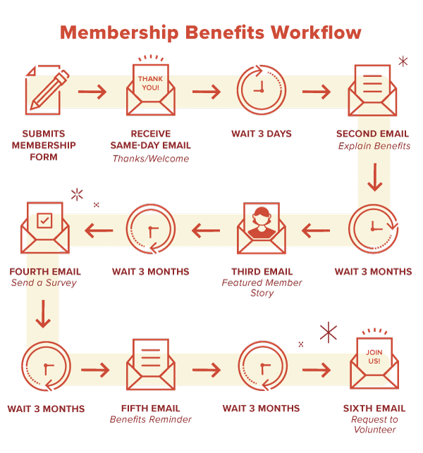 Membership Benefits Email Automation Workflow