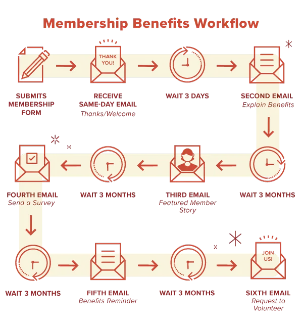 Membership Benefits Email Automation Workflow