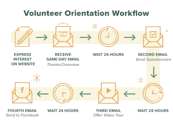 Volunteer Orientation Email Automation Workflow