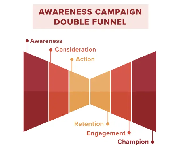 Awareness Campaign Double Funnel