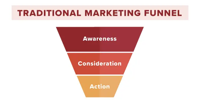 Marketing Funnel for Awareness Campaigns