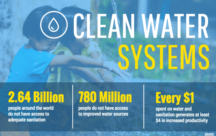 Clean Water Systems example infographic