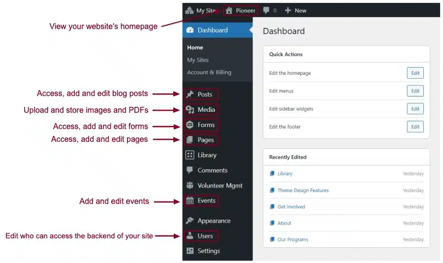 A screenshot of Dashboard in the back end of a website highlighting the key areas in the admin menu