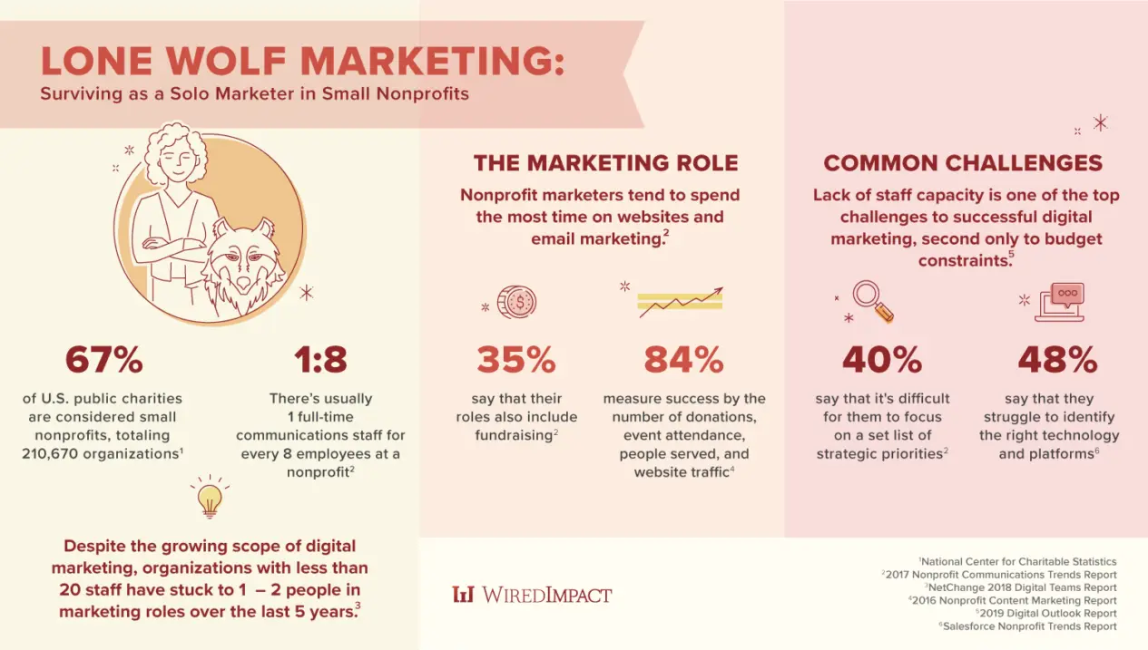 Infographic showing statistics about small nonprofits, the number of marketing employees at nonprofits, typical marketing responsibilities and common challenges