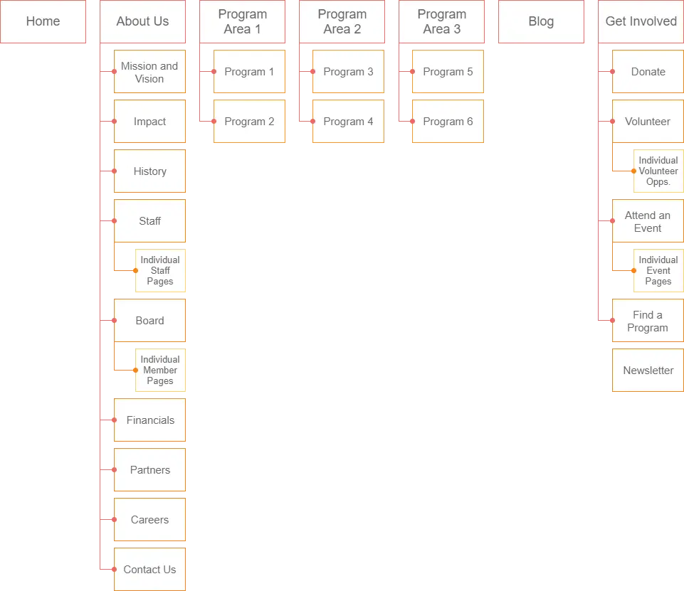 Website structure diagram showing a primary navigation with Home, About Us, Program Areas 1 through 3, Blog, and Get Involved