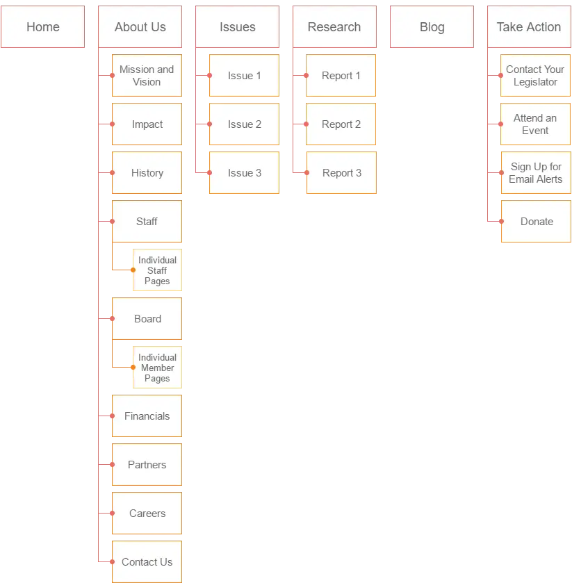 Website structure diagram showing a primary navigation with Home, About Us, Issues, Research, Blog, and Take Action