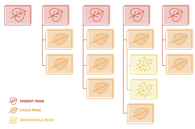 Diagram showing a hierarchy of parent, child and grandchild pages, with the pages in the top row in red representing parent pages.