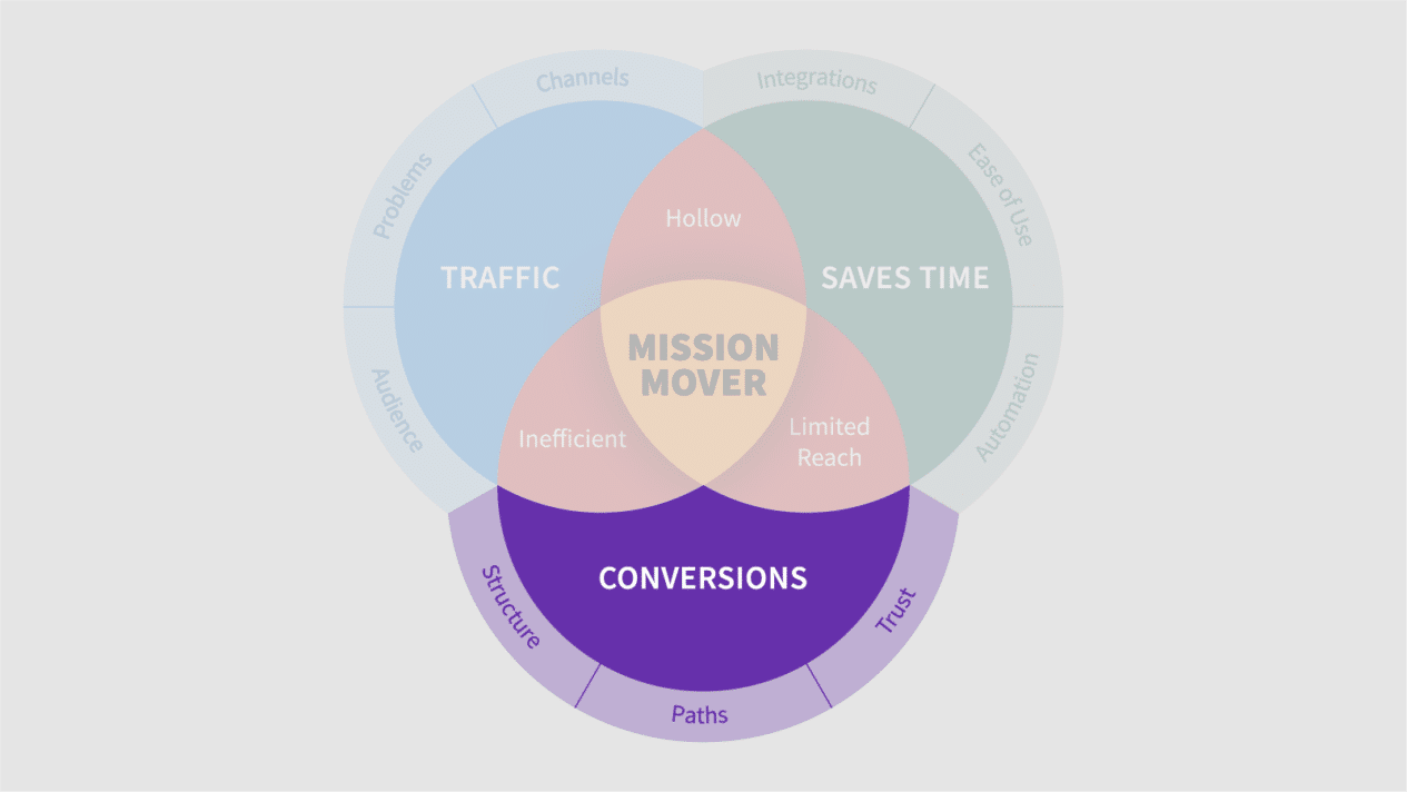 Strong websites drive conversions