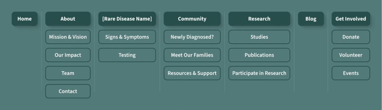 Illustration of a recommended structure for a rare disease nonprofit website. The top-level menu includes items for Home, About, [Rare Disease Name], Community, Research, Blog, and Get Involved. Each top-level tab has a drop-down menu with further options.