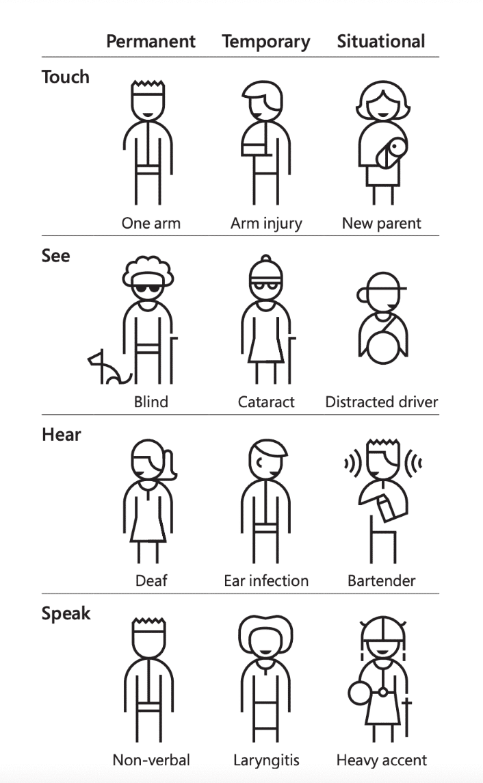 Examples of different types of disabilities including permanent, temporary and situational