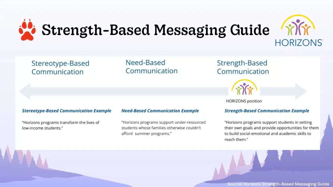 Illustration of a spectrum with stereotype-based communication on the left end, need-based communication in the center, and strength-based communication on the far right end. It shows how Horizons National moved from using stereotype-based communication in the past to using strength-based messaging presently.