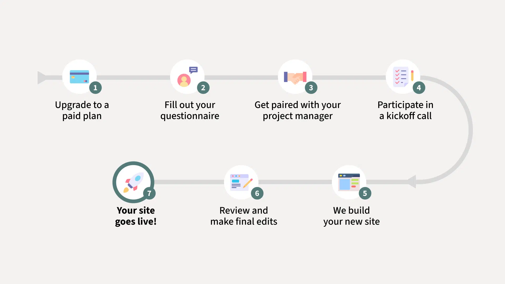 A graphic that illustrates Wired Impact's signup-to-launch process